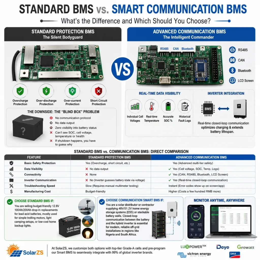 Standard BMS vs. Smart Communication BMS: What’s the Difference and Which Should You Choose?