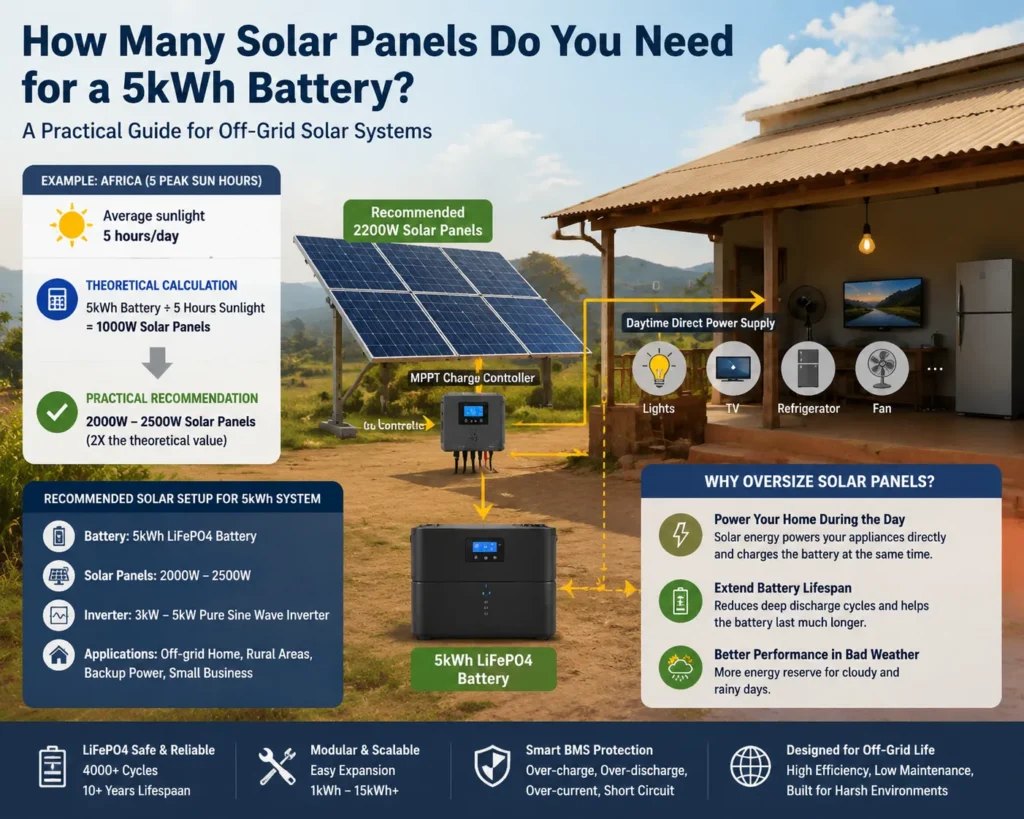 How Many Solar Panels Do You Need for a 5kWh Battery A Practical Guide for Off-Grid Solar Systems